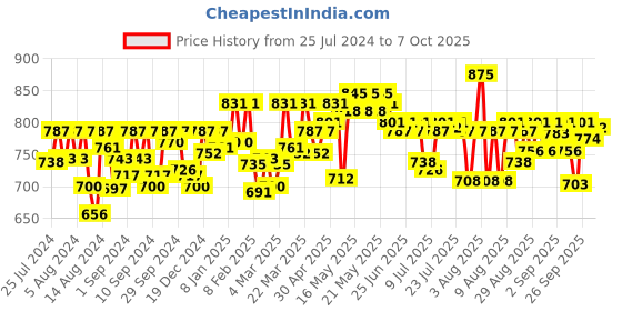 myntra.com Gillette Men Set of 6 Mach 3 Shaving Blade Cartridges gillette Price History Graph from 25 Jul 2024 to 7 Oct 2025