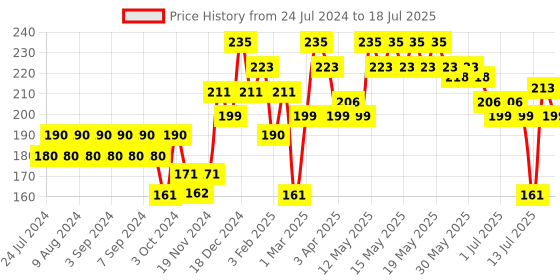 myntra.com Gillette Men Set of 6 Vector Shaving Blade Cartridges gillette Price History Graph from 24 Jul 2024 to 15 Jul 2025