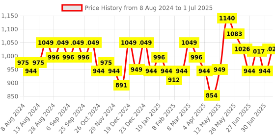 myntra.com Gillette Men Set of 8 Mach 3 Manual Shaving Razor Blades gillette Price History Graph from 8 Aug 2024 to 1 Jul 2025
