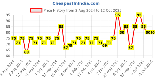 myntra.com Gillette Men Vector 2 Blades gillette Price History Graph from 2 Aug 2024 to 12 Oct 2025
