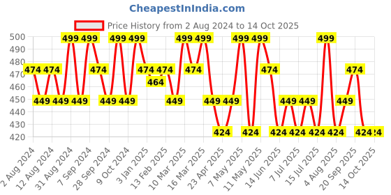 myntra.com Gillette Pro Icy Cool After Shave Splash 100 ml gillette Price History Graph from 2 Aug 2024 to 14 Oct 2025