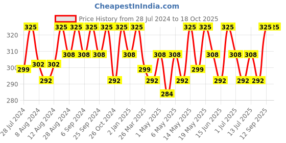 myntra.com Gillette Pro Icy Cool After Shave Splash 50 ml gillette Price History Graph from 28 Jul 2024 to 18 Oct 2025