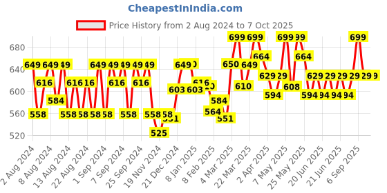 myntra.com Gillette Set of 2 Fusion Power Shaving Razor Blades gillette Price History Graph from 2 Aug 2024 to 7 Oct 2025