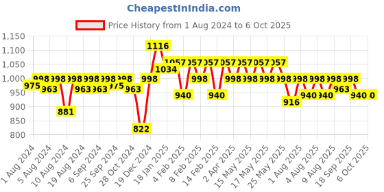 myntra.com Gillette Set of 3 Mach3 Turbo Shaving Blades (Pack Of 6 Cartridges) gillette Price History Graph from 1 Aug 2024 to 5 Oct 2025