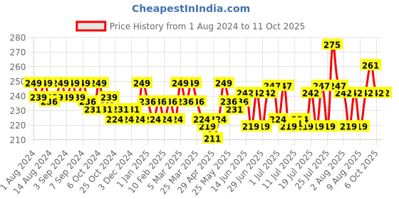 myntra.com Gillette Set of 4 Vector 3 Shaving Razor Blades Cartridge gillette Price History Graph from 1 Aug 2024 to 10 Oct 2025