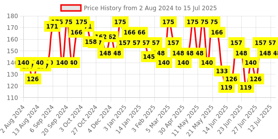 myntra.com Gillette Set of 4 Vector Cartridge gillette Price History Graph from 2 Aug 2024 to 15 Jul 2025