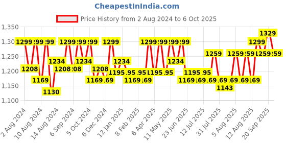myntra.com Gillette Set of 8 Mach 3 Turbo Manual Shaving Razor Blade Cartridges gillette Price History Graph from 2 Aug 2024 to 6 Oct 2025