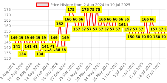 myntra.com Gillette Vector 3 Shaving Razor gillette Price History Graph from 2 Aug 2024 to 17 Jul 2025