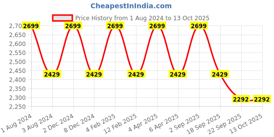 myntra.com GILLORI A-Line Chanderi Cotton Kurta with Trousers & Jacket gillori Price History Graph from 1 Aug 2024 to 12 Oct 2025