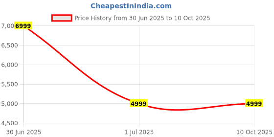 myntra.com GILLORI Cotton Jacket, Inner & Pant Set gillori Price History Graph from 30 Jun 2025 to 10 Oct 2025