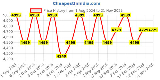 myntra.com GILLORI Embellished Jacket Pure Cotton Fit & Flare Maxi Ethnic Dresses gillori Price History Graph from 1 Aug 2024 to 20 Nov 2025