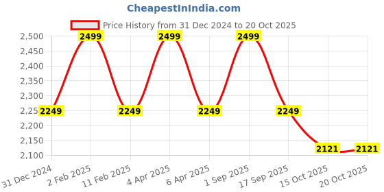myntra.com GILLORI Embellished Pure Cotton Tunic & Trouser Co-Ords gillori Price History Graph from 31 Dec 2024 to 19 Oct 2025