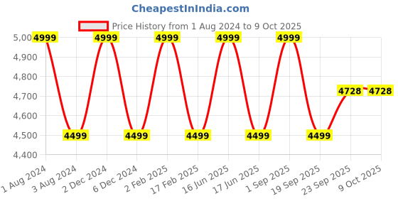 myntra.com GILLORI Embroidered Gotta Patti Chanderi Cotton Kurta With Trousers & Dupatta & Jacket gillori Price History Graph from 1 Aug 2024 to 8 Oct 2025