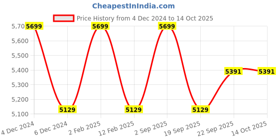 myntra.com GILLORI Embroidered Gotta Patti Pure Cotton Kurta with Palazzos & Dupatta gillori Price History Graph from 4 Dec 2024 to 14 Oct 2025