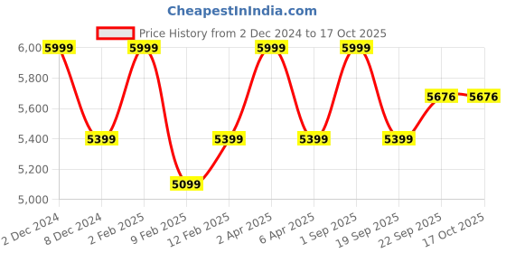 myntra.com GILLORI Embroidered Sequinned Chanderi Silk Kurta with Trousers gillori Price History Graph from 2 Dec 2024 to 16 Oct 2025
