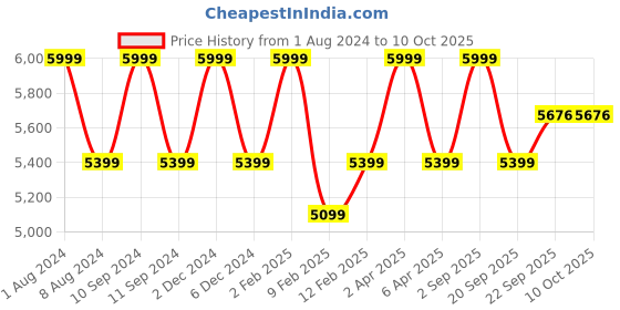myntra.com GILLORI Embroidered Zardozi Chanderi Silk Kurta with Palazzos & Dupatta gillori Price History Graph from 1 Aug 2024 to 9 Oct 2025