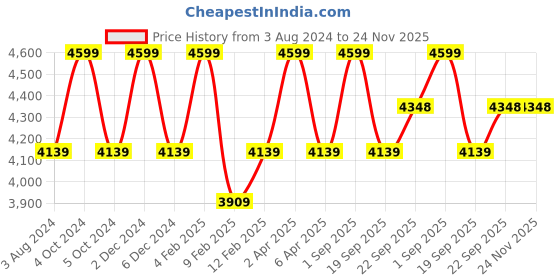 myntra.com GILLORI Ethnic Motifs Embroidered Gotta Patti Chanderi Silk Kurta with Palazzos gillori Price History Graph from 3 Aug 2024 to 24 Nov 2025