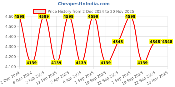 myntra.com GILLORI Ethnic Motifs Embroidered Gotta Patti Chanderi Silk Kurta with Palazzos & Dupatta gillori Price History Graph from 2 Dec 2024 to 19 Nov 2025