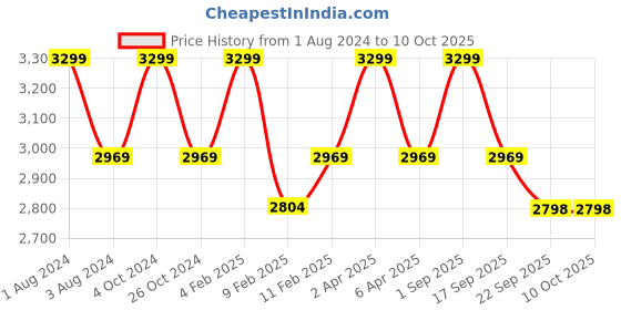 myntra.com GILLORI Ethnic Motifs Printed Gotta Patti Angrakha Anarkali Kurta with Trousers & Dupatta gillori Price History Graph from 1 Aug 2024 to 9 Oct 2025