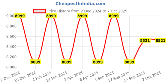 myntra.com GILLORI Ethnic Motifs Printed Gotta Patti Chanderi Silk Kurta with Palazzos & Dupatta gillori Price History Graph from 2 Dec 2024 to 7 Oct 2025