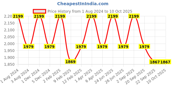 myntra.com GILLORI Ethnic Motifs Printed Gotta Patti Kurta with Trousers & Dupatta gillori Price History Graph from 1 Aug 2024 to 9 Oct 2025