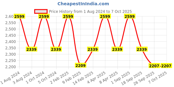 myntra.com GILLORI Ethnic Motifs Printed Kurta With Trousers & Dupatta gillori Price History Graph from 1 Aug 2024 to 7 Oct 2025