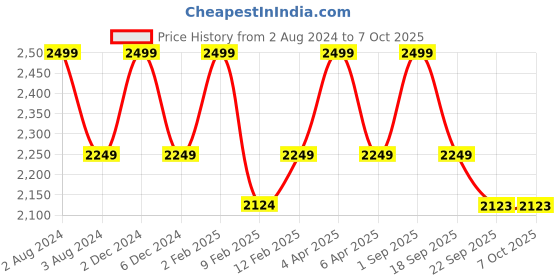 myntra.com GILLORI Ethnic Motifs Printed Mirror Work Kaftan Kurta with Trousers gillori Price History Graph from 2 Aug 2024 to 6 Oct 2025