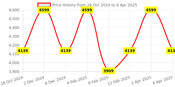 myntra.com GILLORI Ethnic Motifs Yoke Design Sequinned Chanderi Silk Kurta with Trousers & Dupatta gillori Price History Graph from 26 Oct 2024 to 6 Apr 2025