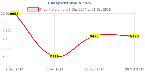myntra.com GILLORI Flared Ethnic Dress With Mirror Work Jacket gillori Price History Graph from 1 Dec 2024 to 26 Oct 2025