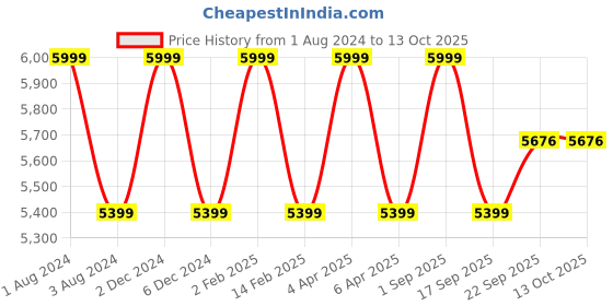 myntra.com GILLORI Floral Printed Bead Work Organza Kurta with Trousers & Dupatta gillori Price History Graph from 1 Aug 2024 to 13 Oct 2025