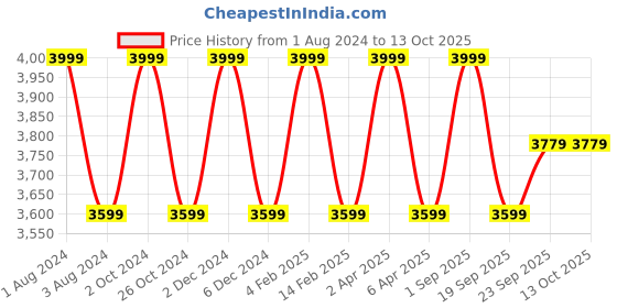 myntra.com GILLORI Floral Printed Beads and Stones Chanderi Cotton Kurta with Trousers & Dupatta gillori Price History Graph from 1 Aug 2024 to 10 Oct 2025