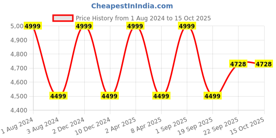 myntra.com GILLORI Floral Printed Gotta Patti Anarkali Pure Cotton Kurta with Trousers & Dupatta gillori Price History Graph from 1 Aug 2024 to 14 Oct 2025