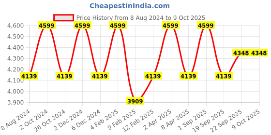 myntra.com GILLORI Floral Printed Mirror Work Chanderi Cotton Kurta with Trousers & With Dupatta gillori Price History Graph from 8 Aug 2024 to 9 Oct 2025