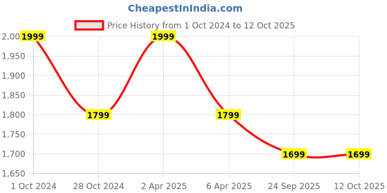 myntra.com GILLORI Floral Printed Regular Pure Cotton A Line Kurta with Trousers gillori Price History Graph from 1 Oct 2024 to 12 Oct 2025