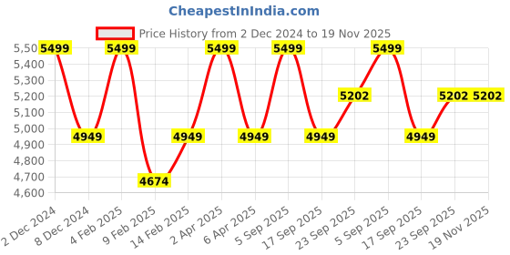 myntra.com GILLORI Floral Printed Work Pure Cotton Kurta with Trousers & Dupatta gillori Price History Graph from 2 Dec 2024 to 19 Nov 2025
