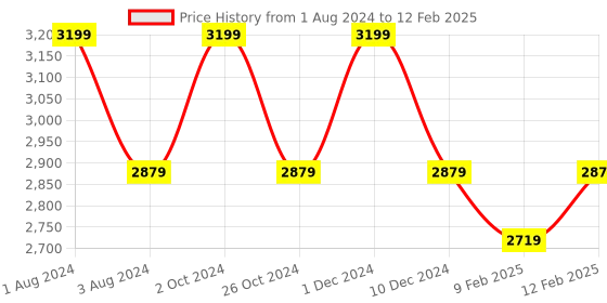 myntra.com GILLORI Geometric Yoke Design Kurta With Trousers & Dupatta gillori Price History Graph from 1 Aug 2024 to 12 Feb 2025