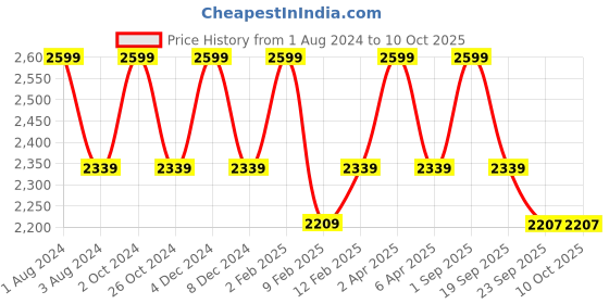 myntra.com GILLORI Gotta Patti Angrakha Kurta with Trousers & Dupatta gillori Price History Graph from 1 Aug 2024 to 9 Oct 2025