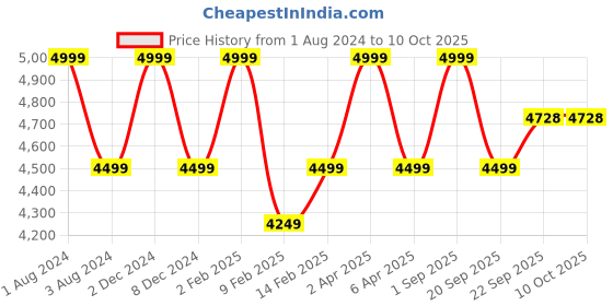 myntra.com GILLORI Gotta Patti Angrakha Pure Cotton Kurta With Trousers & Dupatta gillori Price History Graph from 1 Aug 2024 to 10 Oct 2025