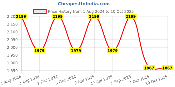 myntra.com GILLORI Indigo Printed Regular Pure Cotton Kurta with Trousers gillori Price History Graph from 1 Aug 2024 to 9 Oct 2025