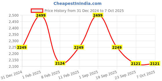 myntra.com GILLORI Printed Jacket With Trouser & Inner Co-Ords gillori Price History Graph from 31 Dec 2024 to 7 Oct 2025