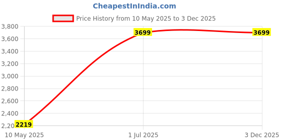 myntra.com GILLORI Printed Kurta Palazzo Set gillori Price History Graph from 10 May 2025 to 2 Dec 2025