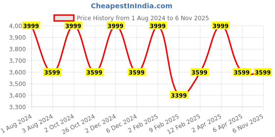 myntra.com GILLORI Printed Mirror Work Gotta Patti Angrakha Pure Cotton Kurta with Sharara & Dupatta gillori Price History Graph from 1 Aug 2024 to 5 Nov 2025