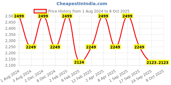 myntra.com GILLORI Printed Regular Pure Cotton Kurta with Palazzos gillori Price History Graph from 1 Aug 2024 to 8 Oct 2025