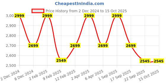 myntra.com GILLORI Regular Pure Cotton Kurta with Palazzos & Jacket gillori Price History Graph from 2 Dec 2024 to 14 Oct 2025