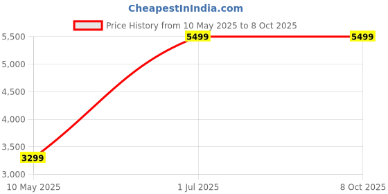 myntra.com GILLORI Set Of 3 Indigo Jacket Style Co-ord Set gillori Price History Graph from 10 May 2025 to 7 Oct 2025