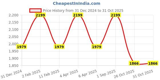 myntra.com GILLORI Shirt With Trouser Co-Ords gillori Price History Graph from 31 Dec 2024 to 31 Oct 2025