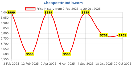 myntra.com GILLORI Shoulder Straps Silk Cotton A-Line Maxi Dress With Jacket gillori Price History Graph from 2 Feb 2025 to 20 Oct 2025