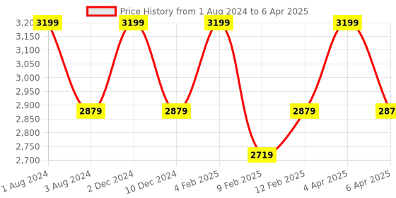 myntra.com GILLORI Striped Angrakha A-Line Kurta with Palazzos & Dupatta gillori Price History Graph from 1 Aug 2024 to 6 Apr 2025