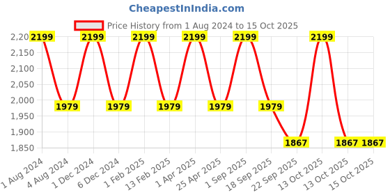 myntra.com GILLORI V-Neck Angrakha Gotta Patti Kurta with Trousers & Dupatta gillori Price History Graph from 1 Aug 2024 to 13 Oct 2025