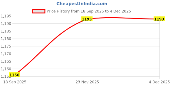 myntra.com GILMORE OAK Medium Sports Or Gym Duffel Bag gilmore oak Price History Graph from 18 Sep 2025 to 4 Dec 2025